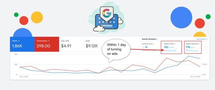 Does Google Ads affect Google organic traffic