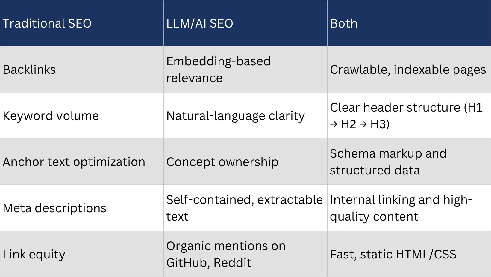 SEO for LLMs. Balancing Traditional and AI-Focused SEO