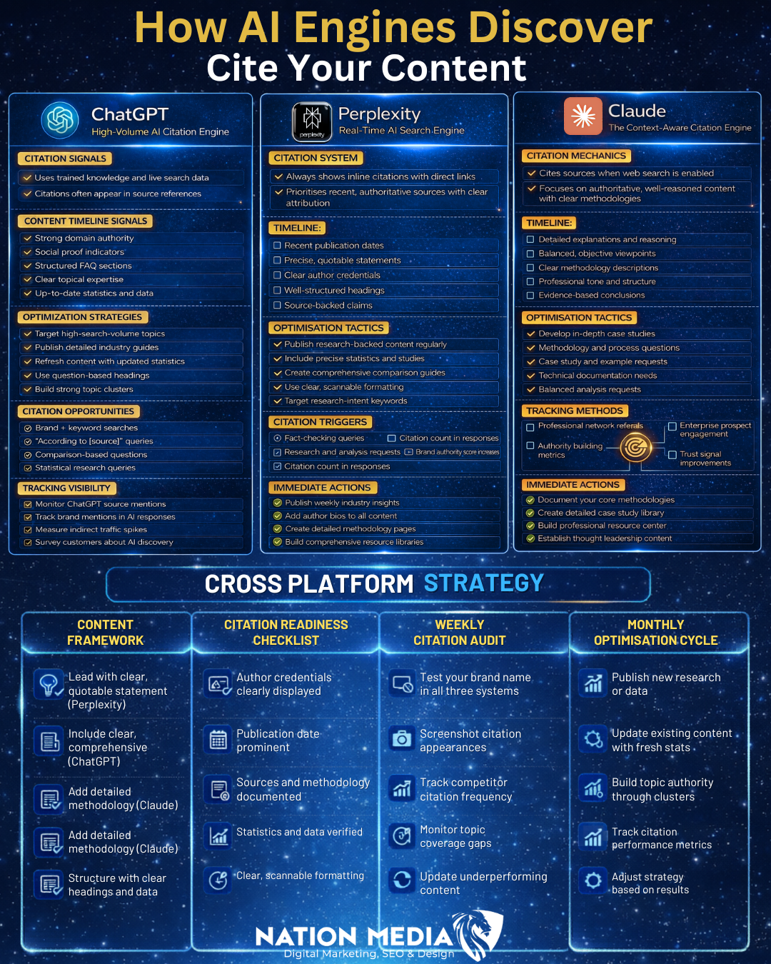 AI SEO optimization infographic showing how ChatGPT, Perplexity, and Claude discover and cite content using structured signals and authority
