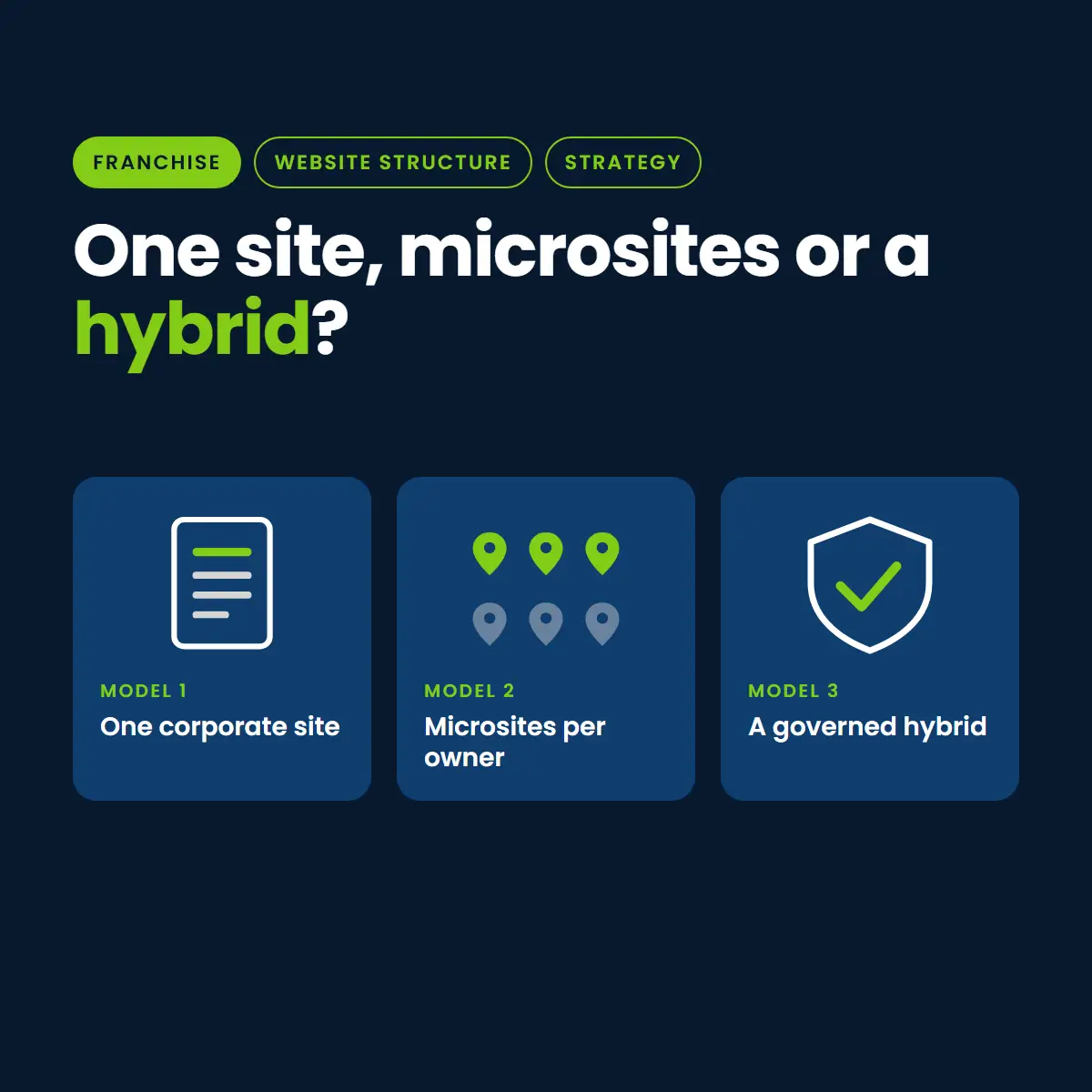 Icons for three franchise website models: one corporate site, microsites per owner, and a governed hybrid