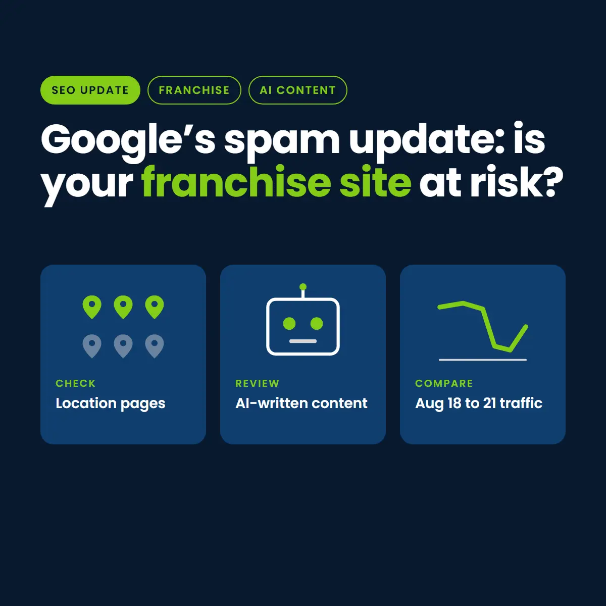 Icons showing franchise sites checking location pages, AI-written content and traffic from August 18 to 21 after Google’s August 2026 spam update